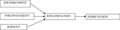 Influence of perceived equity, job enrichment, and burnout among educators in Indian private universities on job satisfaction and the desire to quit